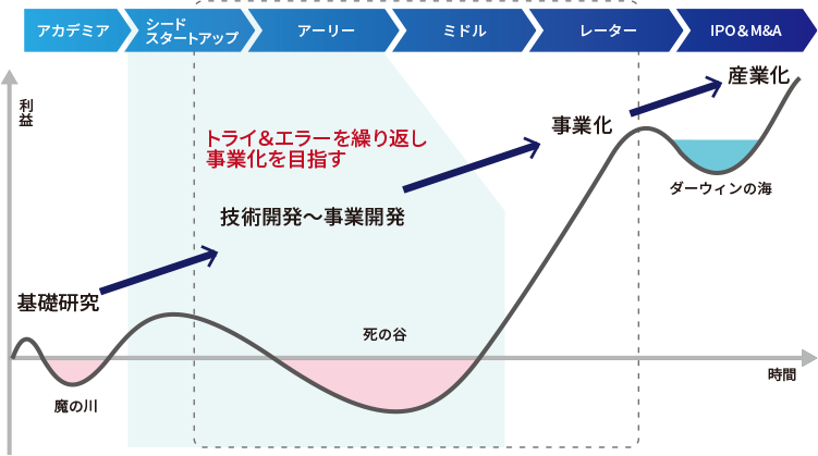 トライアンドエラーを繰り返し事業化を目指す