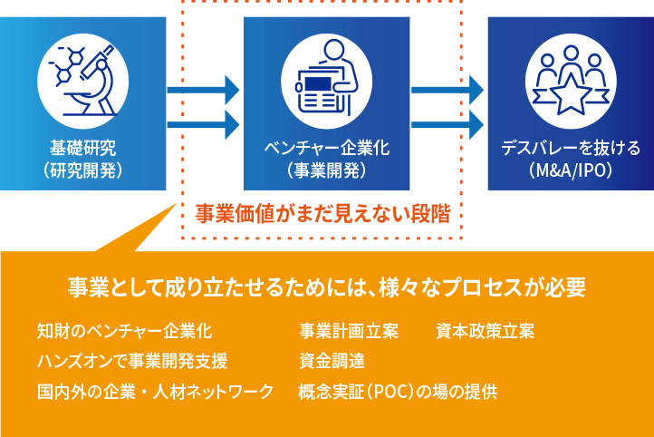 事業として成り立たせるためには、様々なプロセスが必要・知財のベンチャー企業化・事業計画立案・資本政策立案・ハンズオンで事業開発支援・資金調達・国内外の企業、人材ネットワーク・概念実証（POC）の場の提供