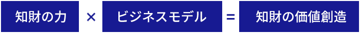 財産の価値＝知財の力＋ビジネスモデル